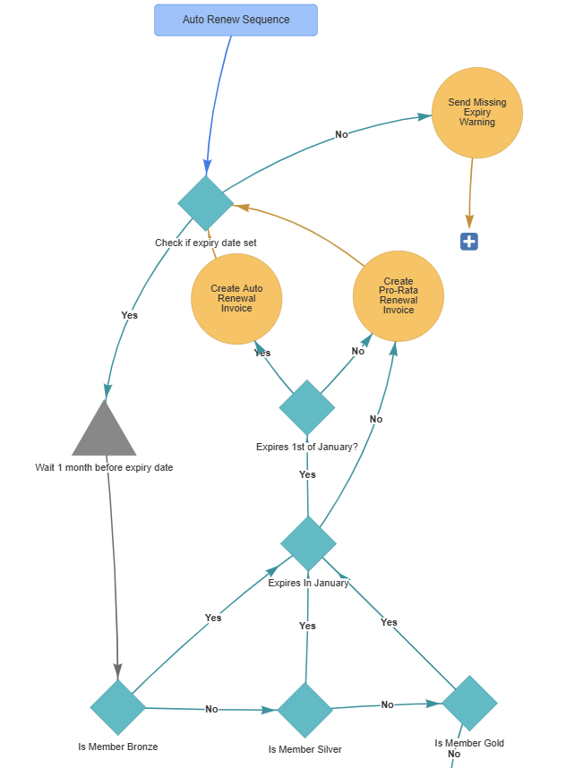 Neetrix billing automation showing streamlined annual renewal process